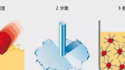 涂料調(diào)色中的顏料分散的三個(gè)關(guān)鍵過程
